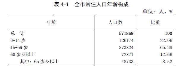 神木常住人口为571869人