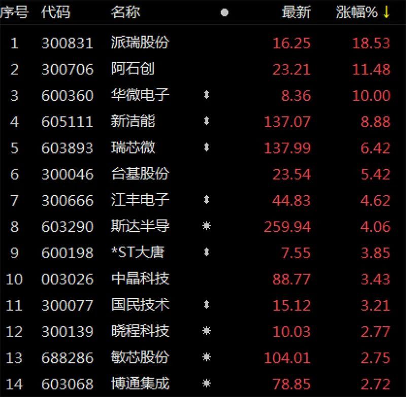 "缺芯潮"引爆半导体芯片行情