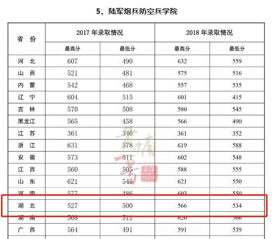 9,海军潜艇学院近三年在湖北录取分:10,海军大连舰艇学院近三年在湖北