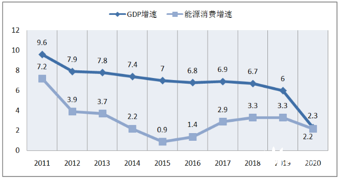 图1-12 2011～2020年gdp增速和能源消费增速)