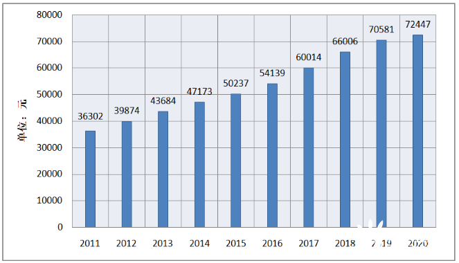 图1-2  2011～2020年人均国内生产总值