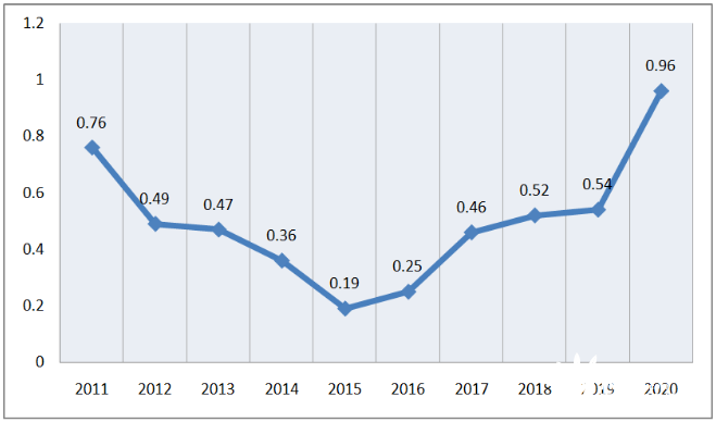 2011到2021图片,2011到2021十年了图片 3亿千瓦!2021年中国能源大数据报告出炉!