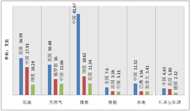 我国非水可再生能源消费同样居于世界首位,2019年为6.