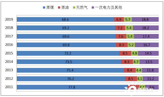 图1-9 2011～2019年能源生产结构)