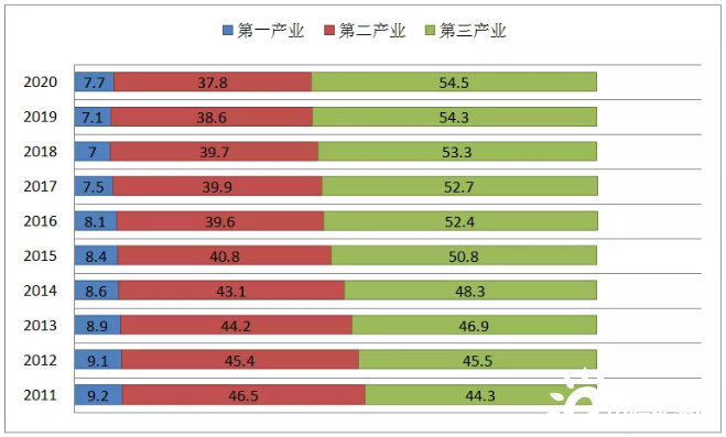 图1-3 2011～2020年三次产业增加值占国内生产总值比重)