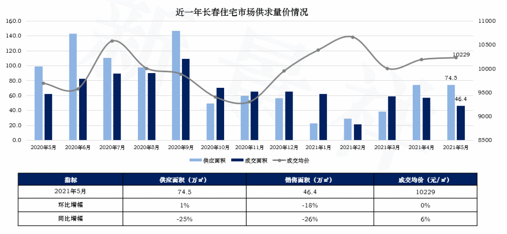 长春一汽的收入算长春市的gdp_志在必得 未来5年,这些城市GDP都要破万亿 长春(3)