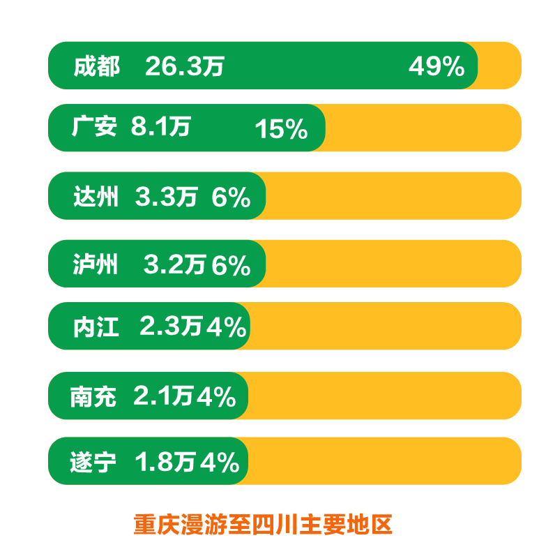 重庆流动人口_来渝外地人 10个当中6个是四川人(2)