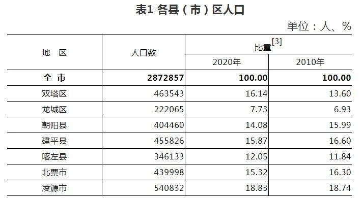 北京朝阳区人口数量_北京人口知多少(2)