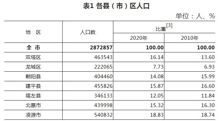 辽宁朝阳人口有多少_6年减少46000人,朝阳户籍人口变化排名东北第6 辽宁第5