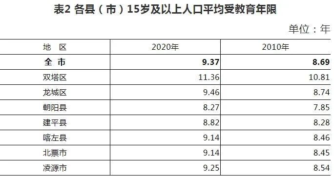 哈尔滨第六次人口普查数据_第七次人口普查数据(2)