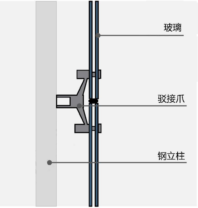 点式幕墙结构 4,全玻璃幕墙