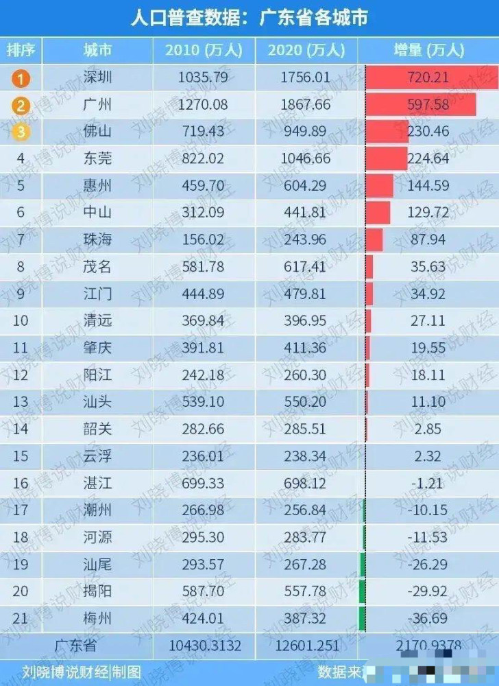 广州常住人口2021人数_深圳人口2021总人数出炉 常住人口增加700多万 住房教育交(3)
