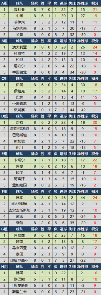 世预赛40强赛最终积分榜,12强赛球队正式出炉,7月1日抽签分组