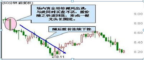 a股市场:一旦看到股票出现"朝天一柱香"形态,坚决清仓,晚了至少要吃三