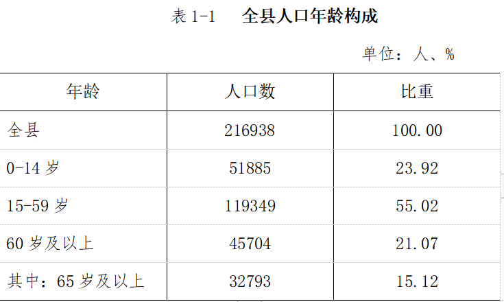 【人口】莲花县第七次全国人口普查公报