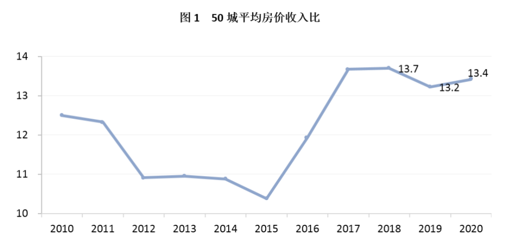 由此推算,预计2021年房价收入比将小降.