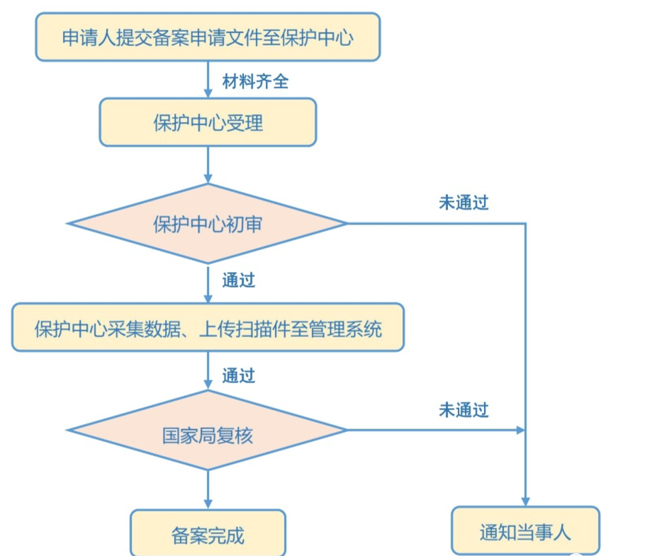 专利申请快速预审流程