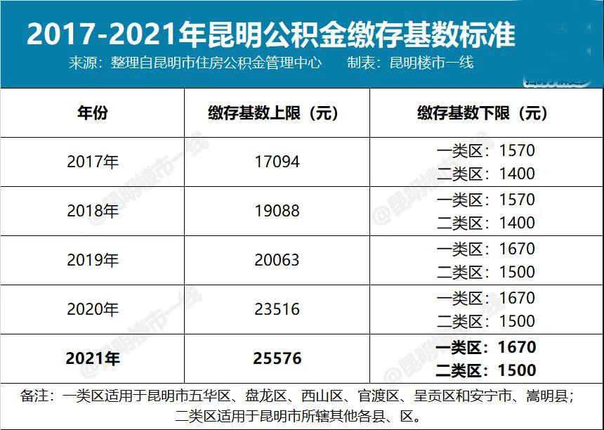 《通告》明确:昆明公积金的缴存基数上限执行标准为 25576元,相比