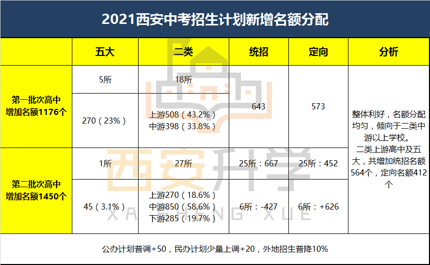 2021年西安GDP数据分析_2017年西安各区县GDP总量排行榜 高新区突破1200亿排名第二 附榜单(3)