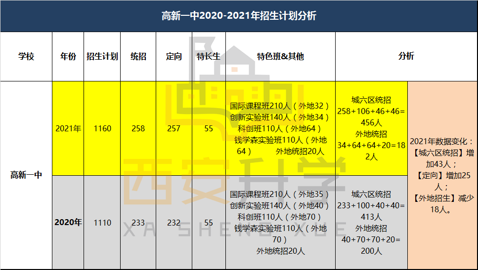 2021年西安GDP数据分析_2017年西安各区县GDP总量排行榜 高新区突破1200亿排名第二 附榜单(3)