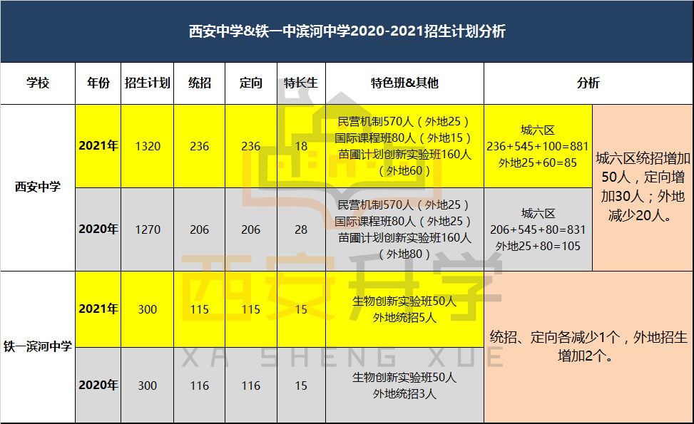 2021年西安GDP数据分析_2017年西安各区县GDP总量排行榜 高新区突破1200亿排名第二 附榜单(3)