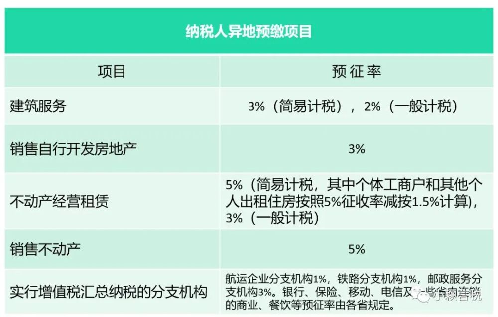 一图读懂建筑业增值税预缴