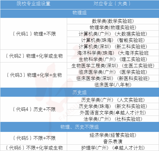 怎么理解2021年广东高考志愿的院校专业组