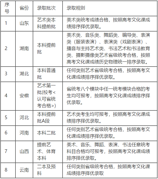 如有省份对高考文化课成绩录取控制分数线另有要求,按照该省份规定