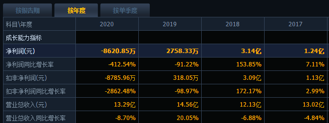 在港股上市的浪潮国际,2020年营业总收入为25.57亿港元,净亏损1.