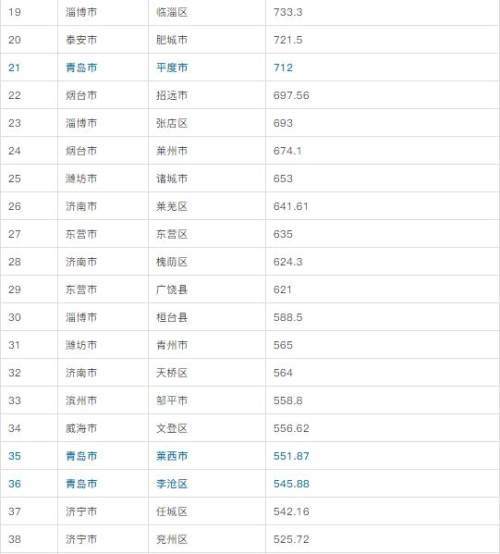 2021山东各县gdp(2)