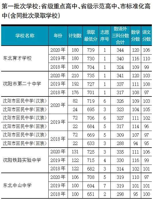 高中录取分数线_高中预录取和录取_录取大学看的专业分数