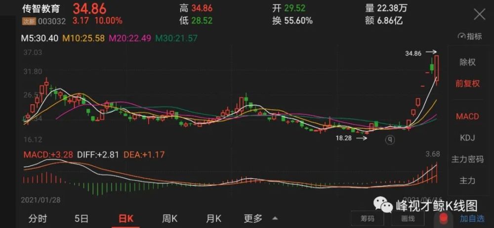 6月16日股票涨停密码_腾讯新闻