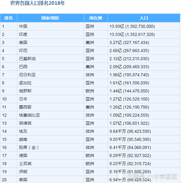 世界人口排名_世界人口排名2018 最新世界总人口数量2018年 229个国家(3)