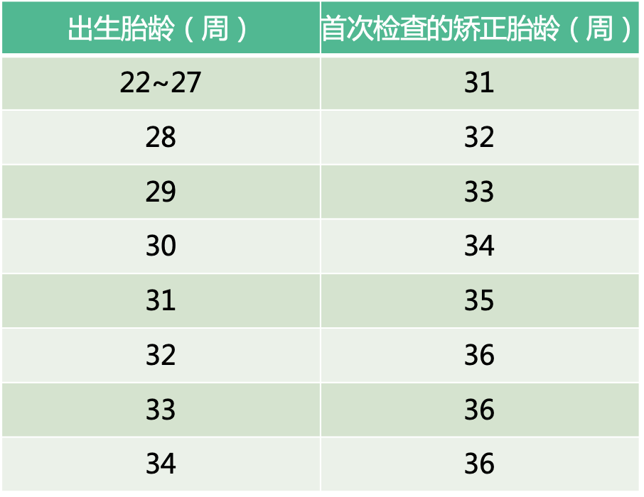 早产儿视网膜病筛查指征有哪些?如何随访?