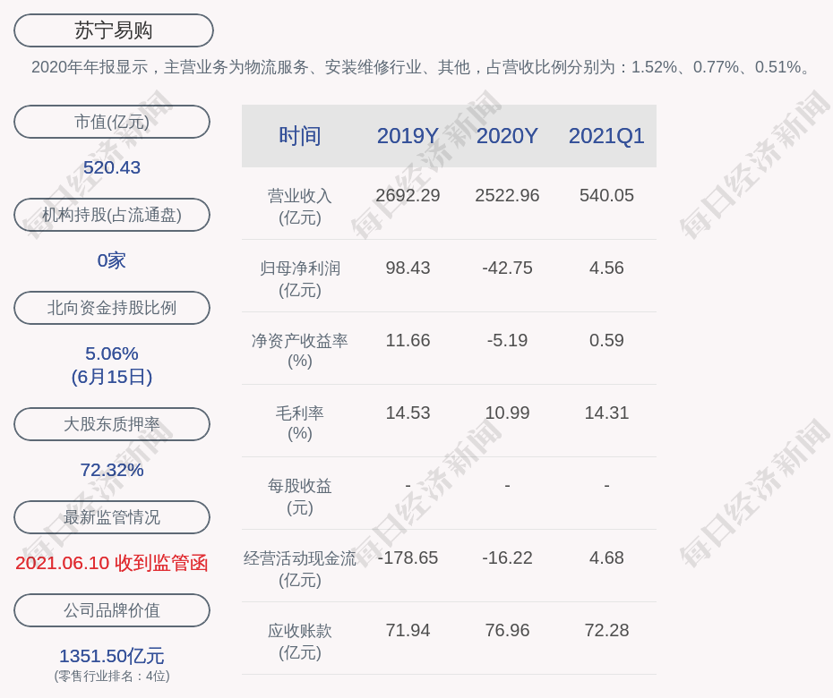 苏宁易购:股东苏宁电器集团累计质押77.64%的股份