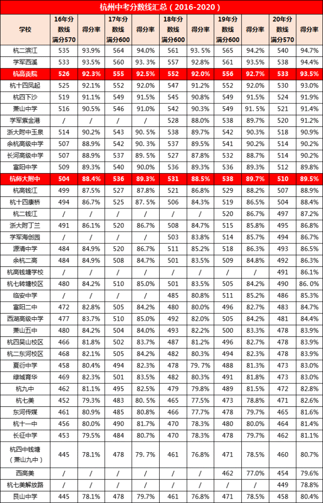 2021年杭州中考分数线可能再涨?关于试卷难度的猜想