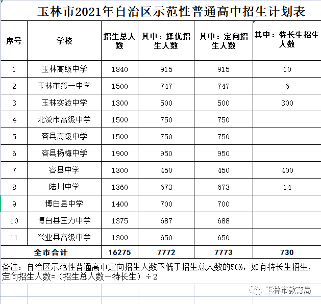 玉林市育辉高级中学(由玉林高中托管)招生计划