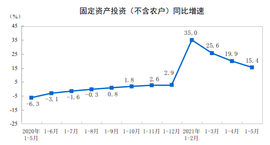 镇江2021年1至5月gdp_IMF 2021年,世界GDP增速5.5 ,美国5.1 ,印度11.5 ,中国呢(2)