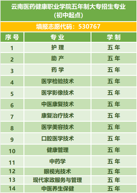 云南医药健康职业学院2021年五年制大专招生简章