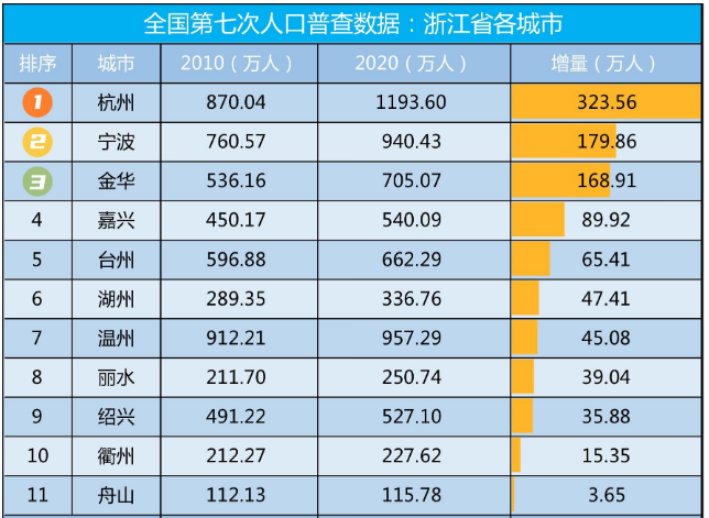 温州人口流失_买房最低打5折,租房打3折 这座城市为抢人拼命(2)