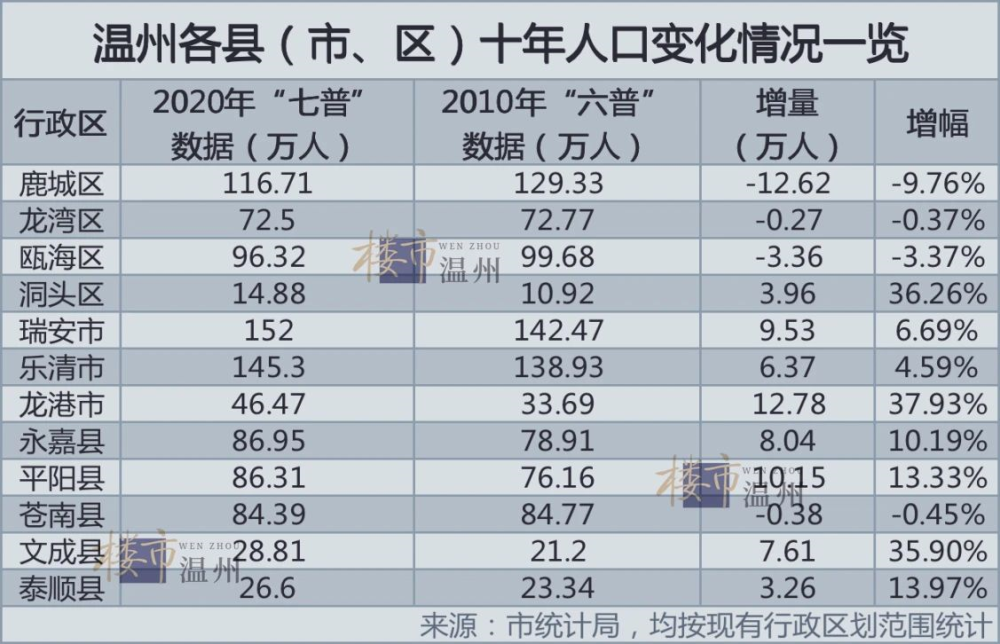 温州人口流失_买房最低打5折,租房打3折 这座城市为抢人拼命(2)