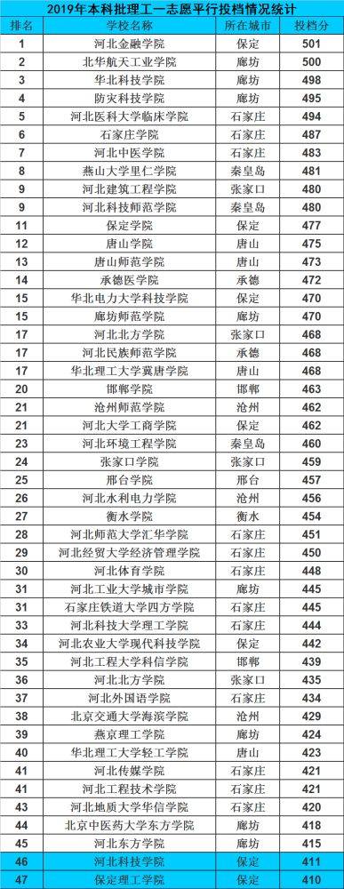 (8)石河子大学,录取572分,位次号全省52110名以上.