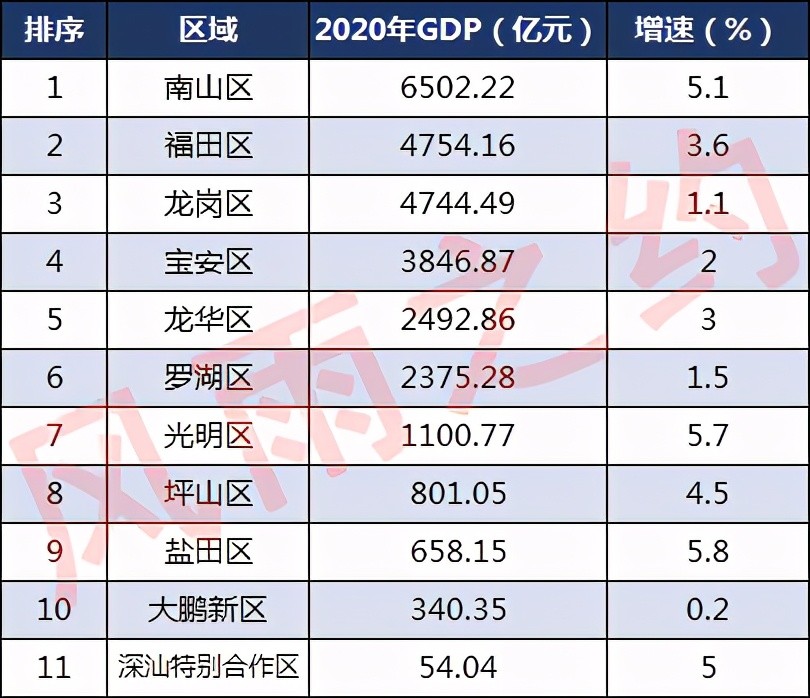 深圳各区gdp:南山区6502亿,盐田区658亿_腾讯新闻