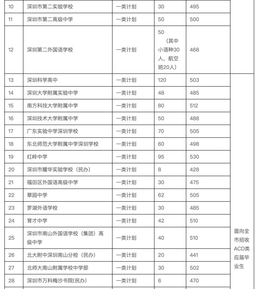 翠园中学505分 广东实验中学深圳学校505分 深圳科学高中503分 龙城