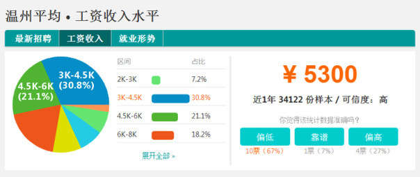 浙江11地市最新平均工资出炉 绍兴5080元\/月