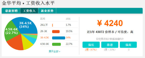 浙江11地市最新平均工资出炉 绍兴5080元\/月