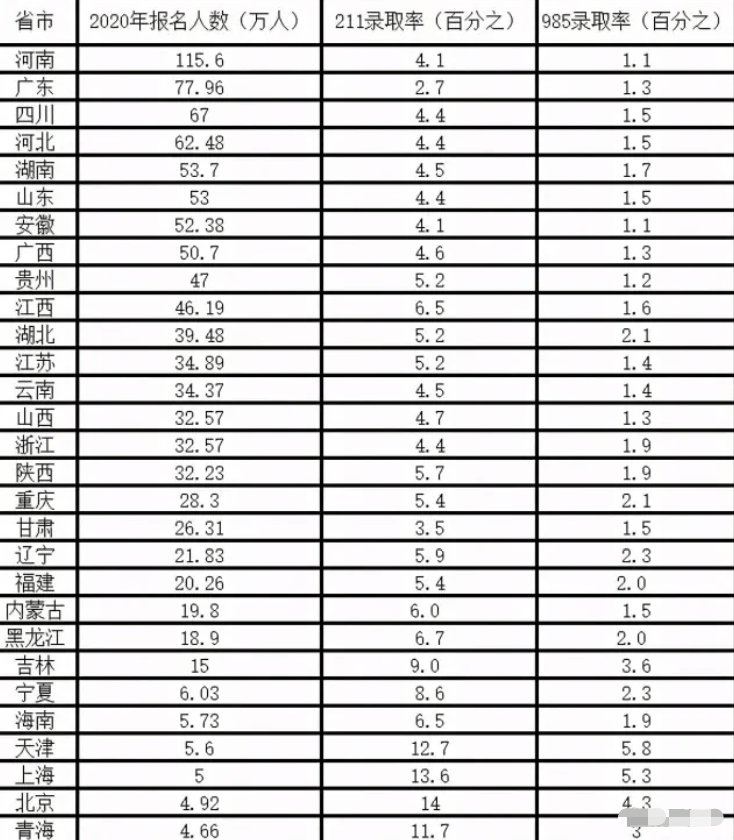 安徽上985到底有多难?全国倒数第一!