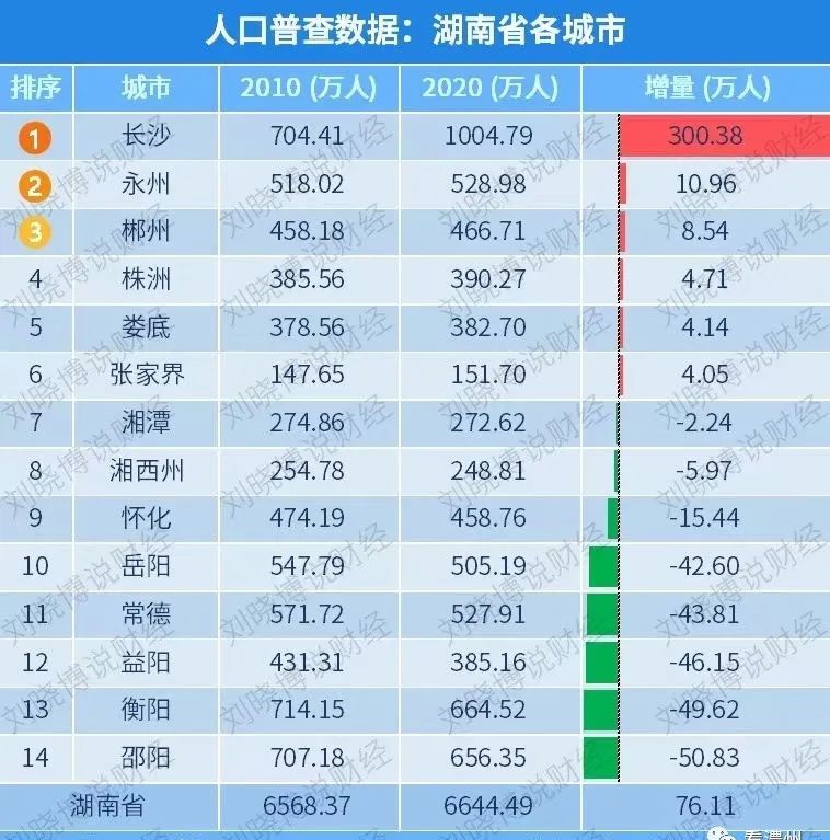 常德市人口普查数据公布!