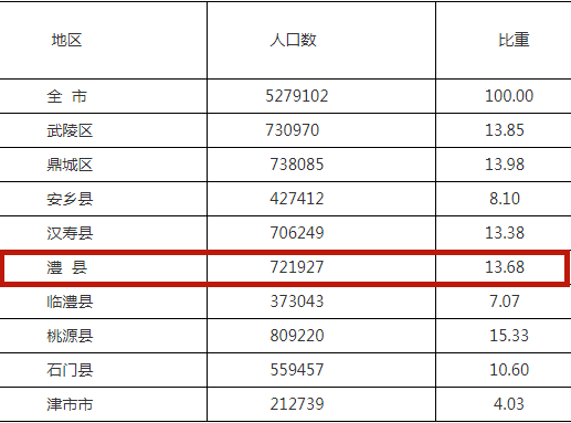 湖南澧县人口_澧县常住人口72万,女比男多 常德市人口普查数据公布