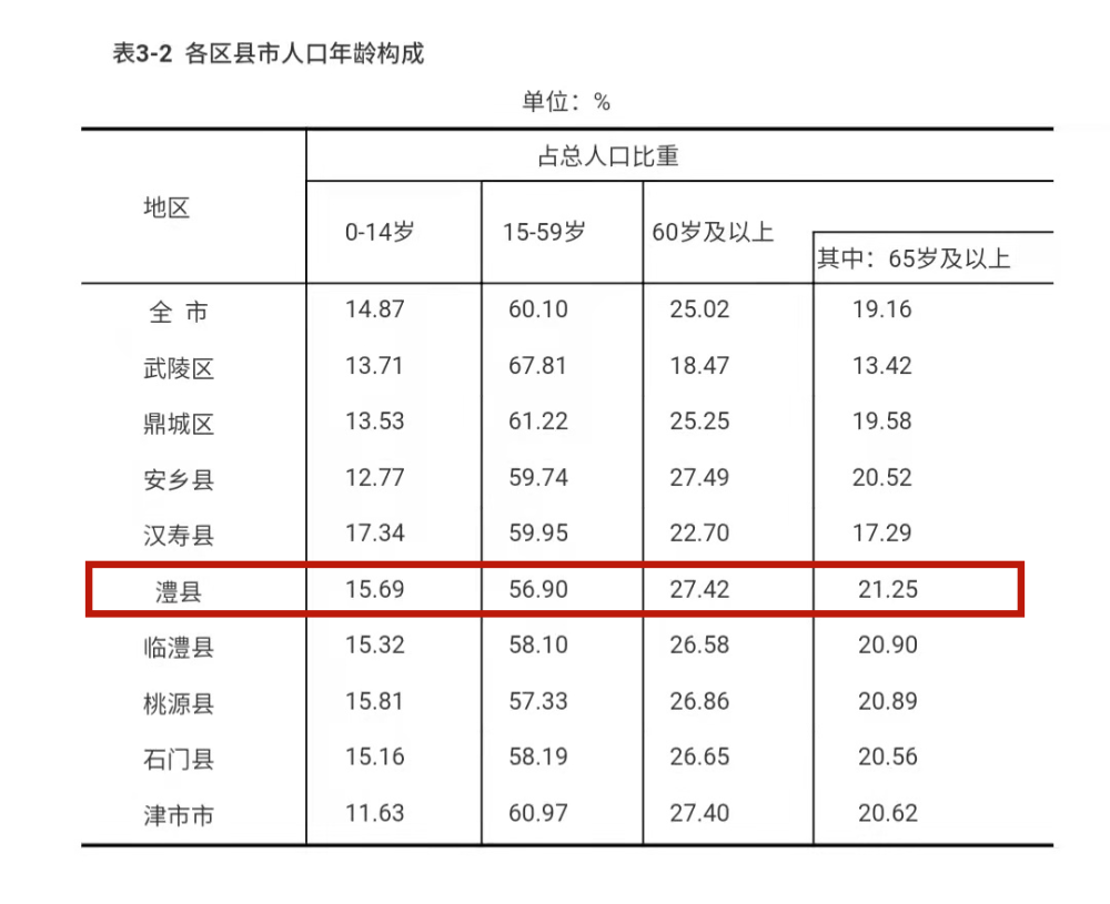 澧县常住人口72万,女比男多!常德市人口普查数据公布!